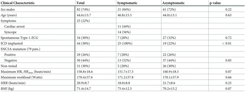 Table 1 summarizes the main clinical characteristics of the BS population investigated in this study