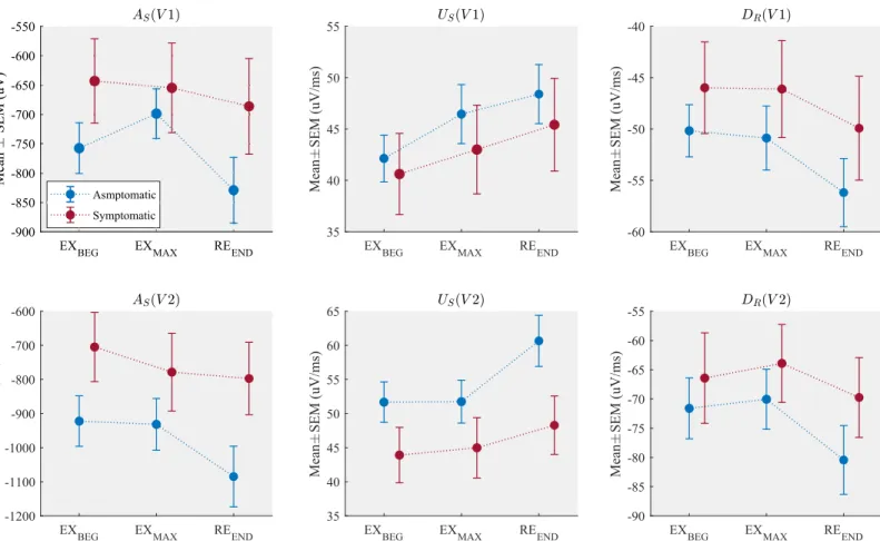 Fig 3. Mean ± SEM of the amplitude of the S wave (A S ), the upstroke slope of the S wave (U S ) and the downstroke slope of the R wave (D R ), measured in different phases of the exercise test in leads V1 and V2.