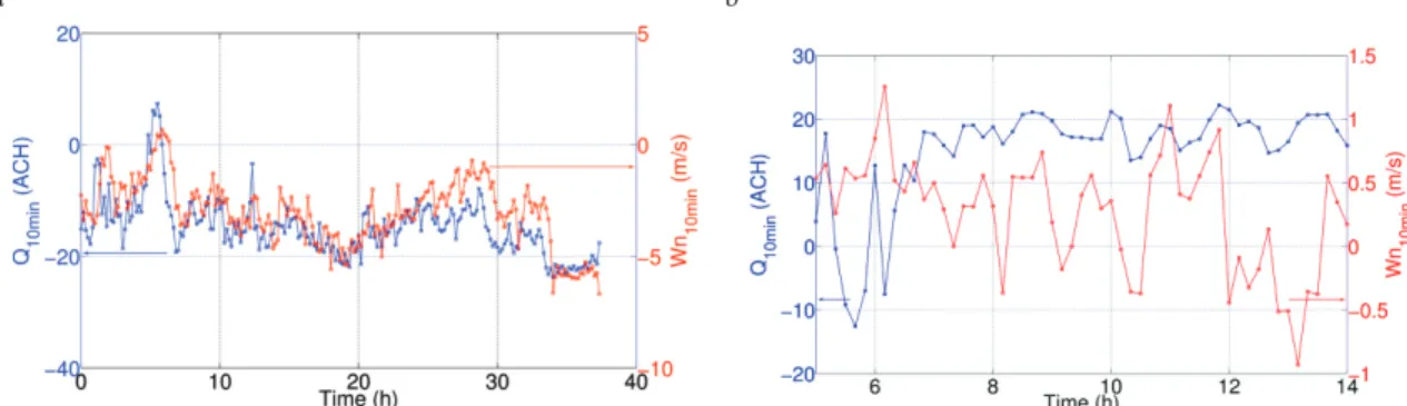 Fig. 2. Airflow rate and normal component of the wind speed (10min rolling average) during a windy period (a) and during a  calm period (b)