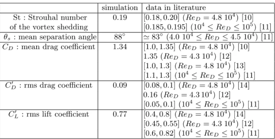 Table 1. Comparison of flow characteristics with experimental data.