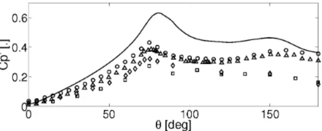 Fig. 3. RMS fluctuations of the pressure coefficient around the cylinder. —: sim- sim-ulation at Re D = 4.7 10 4 ; ◦: exp