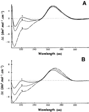 Figure 6. CD analyses of the interactions between RRM3 NUC , CSD FRG and their respective SELEX RNA targets