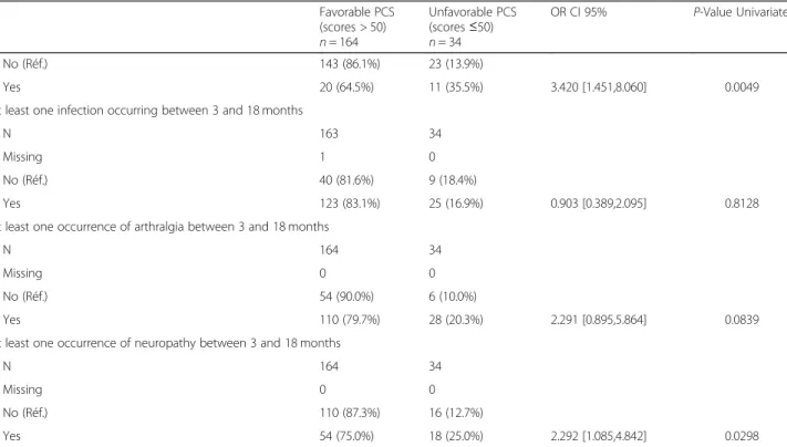 Table 4 Multivariate analysis for unfavorable PCS scores of ≤ 50 at M24 HRQoL ( N = 192 patients)