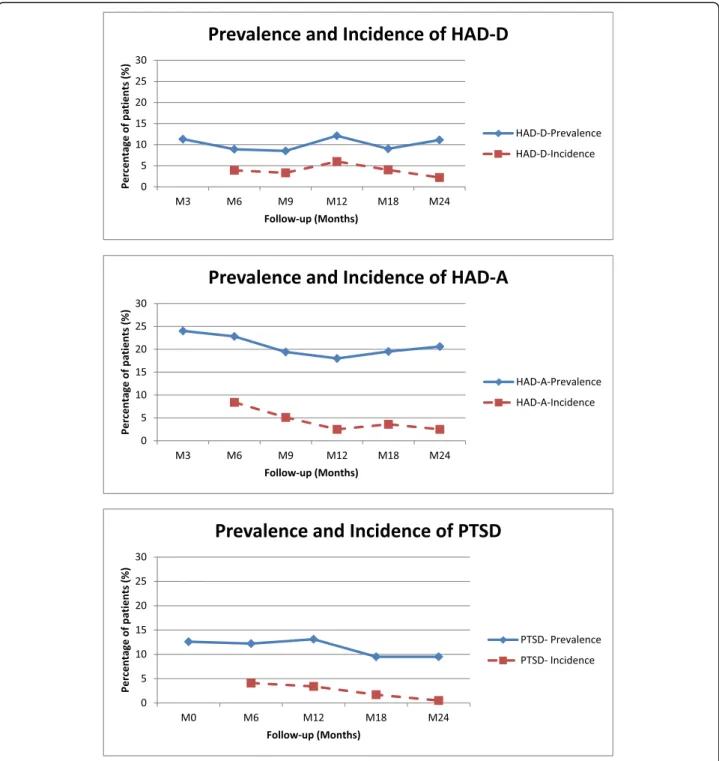 Fig. 3 Incidence and prevalence of psychological disorders
