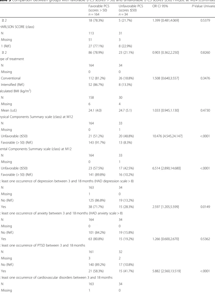 Table 3 Comparison between groups with favorable (PCS scores &gt; 50) and unfavorable (PCS scores ≤ 50) HRQoL at M24 (Continued) Favorable PCS (scores &gt; 50) n = 164 Unfavorable PCS(scores≤50)n= 34 OR CI 95% P -Value Univariate ≥ 2 18 (78.3%) 5 (21.7%) 1