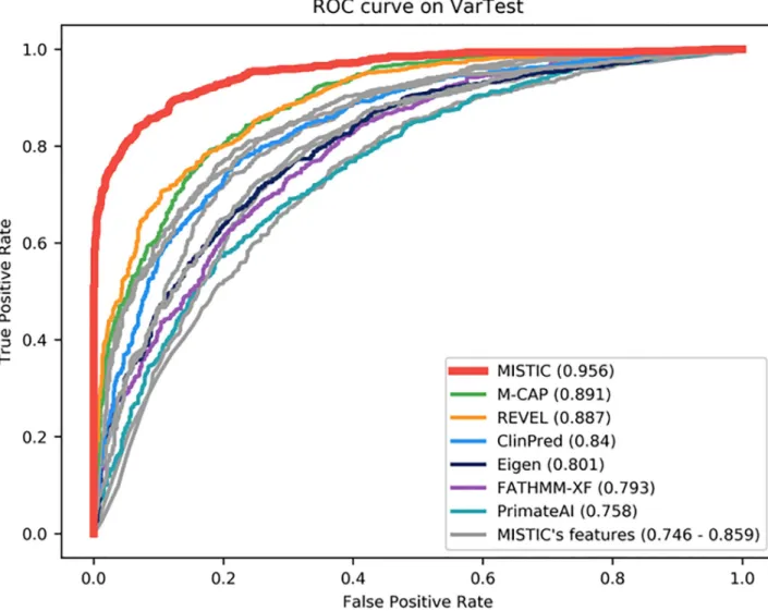 Fig 1. Performance of missense prediction tools on VarTest set. MISTIC was compared to individual component features (MetaSVM, MetaLR, VEST4, Condel, CADD, PolyPhen2, SIFT) used in its model (in grey) and the best-performing tools recently published (in co