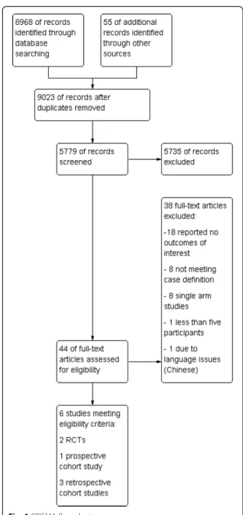 Fig. 1 PRISMA flow chart