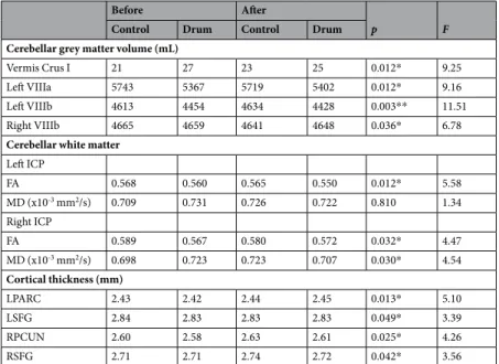 Table 2.  Changes in cerebellar lobular volume (mL) and diffusion measures as well as cortical thickness (mm)  after 8 weeks of drum intervention (drum group) and with no intervention (control group), Lobular cerebellar  volume of vermis Crus I, left VIIIa