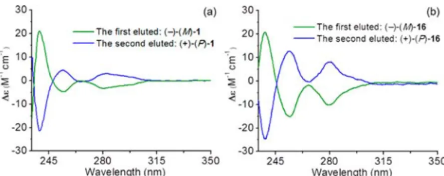Figure 4. Experimental ECD spectra in CH 2 Cl 2 at 298 K of the following: (a) (+)-(P)-1 (blue) and (−)-M-1 (green) and (b) (+)-(P)-16 (blue) and (−)-M-16 (green).