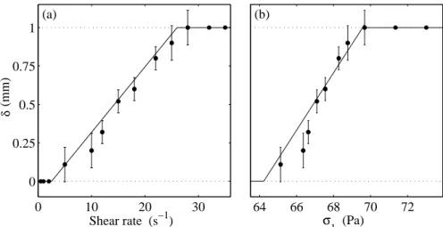 Fig. 5 Width δ of the highly sheared band inferred from the velocity profiles of fig. 4