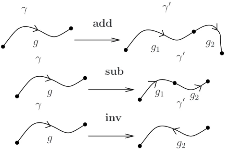 Figure 1: Elementary moves relating ordered graphs