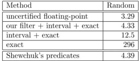 Table 1. Benchmarks of a 3D Delaunay triangulation