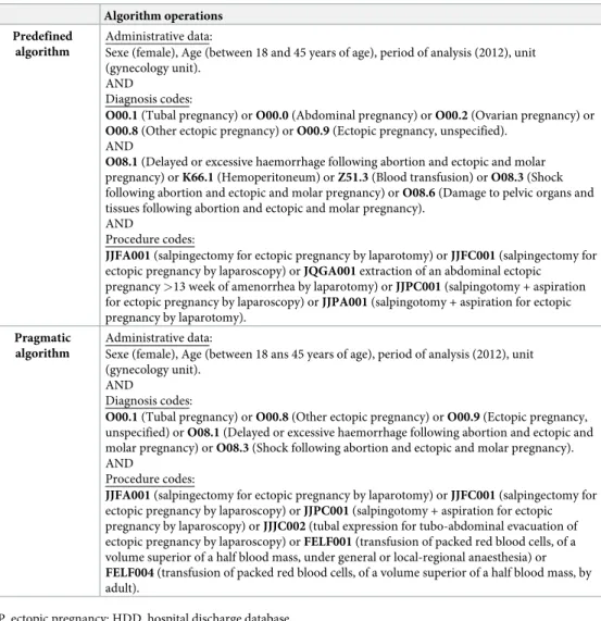 Table 1. Items integrated into the algorithms used to identify hospital stays for complicated ectopic pregnancy with severe bleeding (CEPSB) in the HDD.