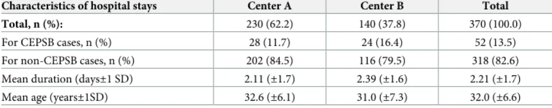 Table 2. Characteristics of hospital stays of patient aged between 18 and 45 years old hospitalized for acute pelvic pain or/and vaginal bleeding in two gynecological units in 2012 (N = 370).