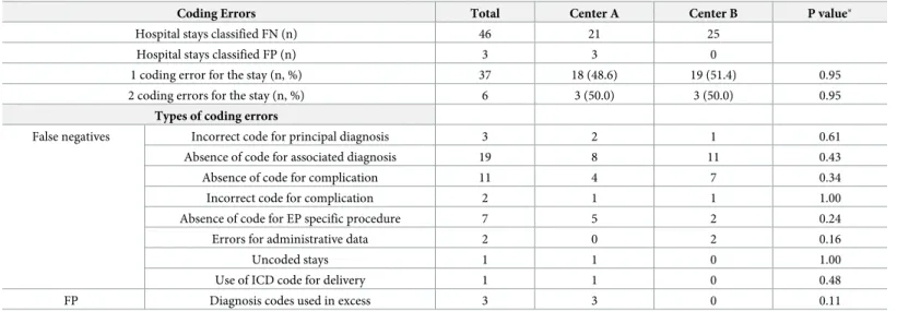 Table 4. Description of coding errors in HDD for the 43 hospital stays classified as false positives (FP) and false negatives (FN).