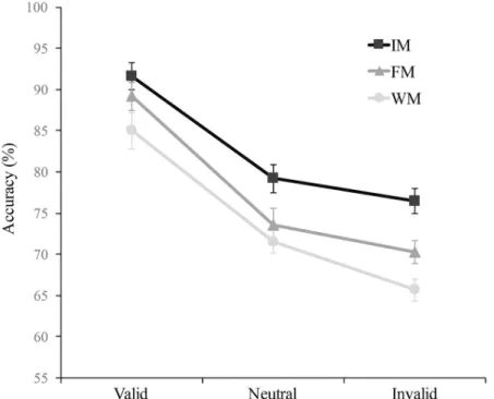 Fig 3. Mean accuracy (percentage of correct) of the objective task as a function of attentional condition (Valid, Neutral, Invalid) and of memory condition (iconic memory, IM; fragile memory, FM; working memory, WM) in Experiment 2