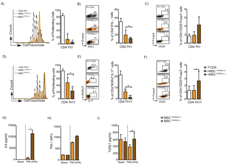 Figure 1.  PPARβ/δ silencing increases the immunoregulatory properties of MSC. (A–F) Naïve T-CD4 murine  cells induced to differentiate into Th1 or Th17 cells were labelled with Cell Trace Violet (CTV) and cultured in  the presence or absence (white bars) 
