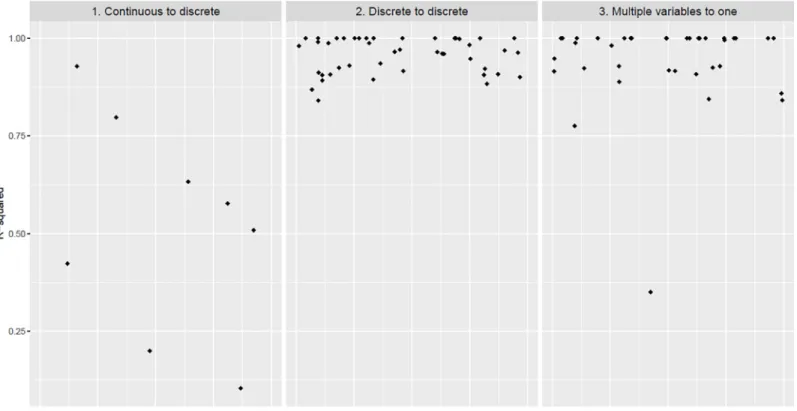 Fig 2. Pooling accuracy for three data recoding categories.