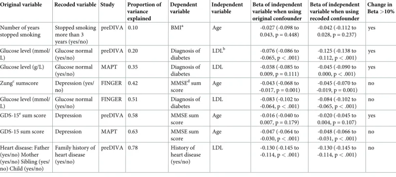 Table 2. Change of the beta coefficient of an association when using the recoded variable as a confounder compared to the original variable for the variables with less than 80% explained variance after recoding to assess the impact of information loss on t