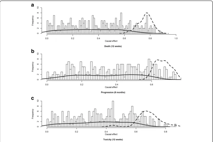 Fig. 4 Histogram of the causal effect for the biomarkers on death (a), progression (b) and toxicity (c) based on model 2 over 300 runs