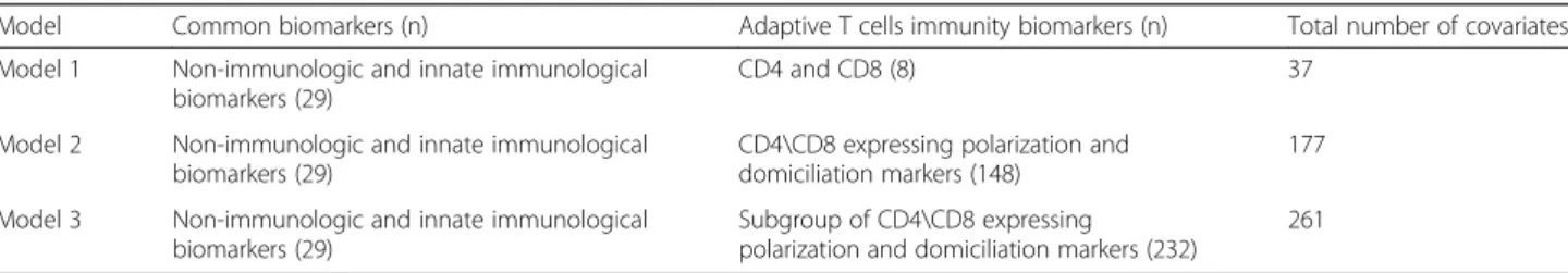 Table 1 Biological models representing different level of immunological expression