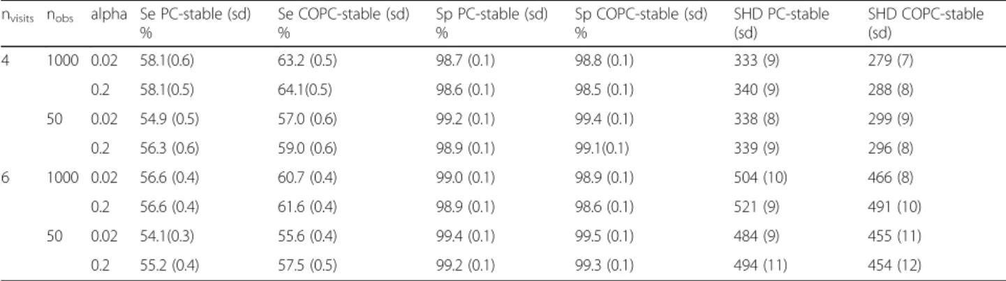 Table 3 shows the average number of edges according to the version of the PC-algorithm and the model