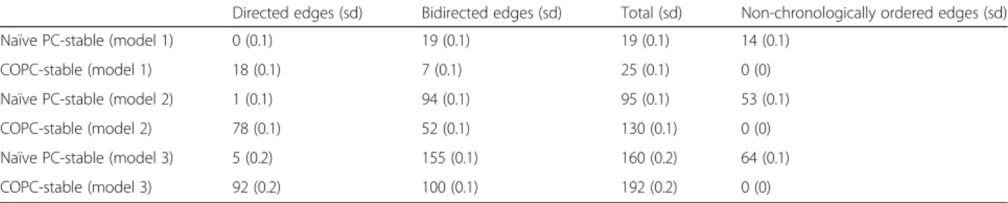 Table 4 Probability of having a certain ambiguity â for biomarkers with an alpha level at 0.02 according to the version of the PC- PC-algorithm (PC-Stable/ COPC-stable) over 300 with alpha = 0.02