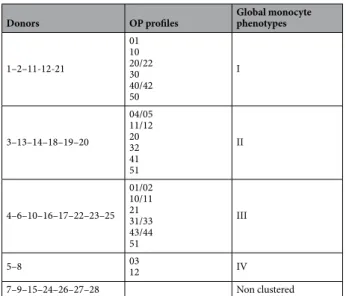 Table 1.  Clusters of donors defined according to phenotypic profiles identified in monocyte subpopulations.