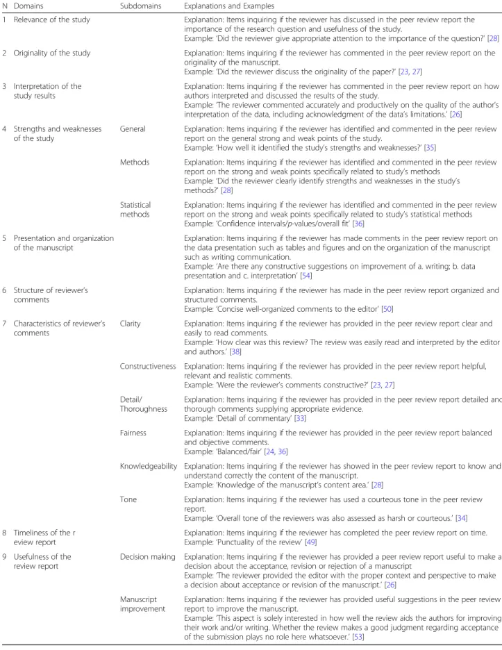 Table 5 Explanations and Examples of quality domains and subdomains