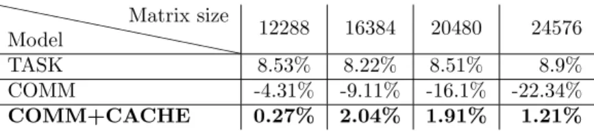Table 3: Precision error of LU simulations on the AMD platform for various matrix sizes - Number of cores = 64