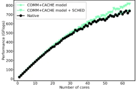 Figure 7: Simulated performance with a cache-aware scheduler on AMD plat- plat-form.
