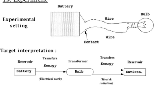 Figure 2. Above : one experimental setting involving a battery connected to a luminous bulb through two  wires