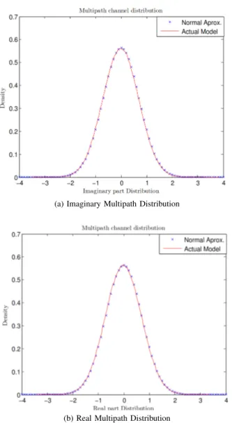 Fig. 1: Multipath Channel Distribution