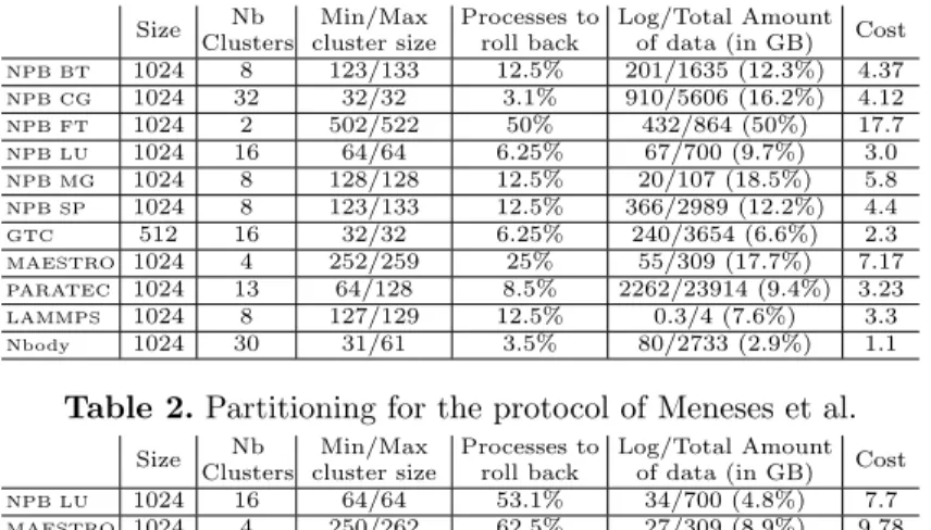 Table 2. Partitioning for the protocol of Meneses et al.