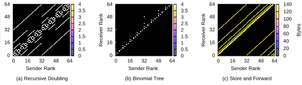 Fig. 1. Communication patterns inherent in collective communications of MPICH2
