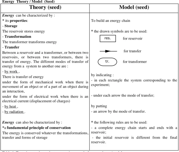 Table 1. Text given to the students presenting a seed of energy theory/model. 