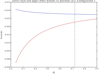 Figure 17: Lower bound (red) and upper bound (blue) in (18) as functions of a in Configuration 3
