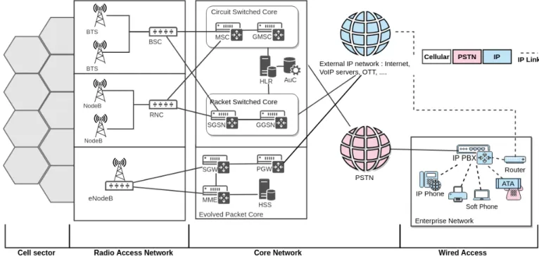 Fig. 2. Telephony networks architecture overview : Cellular network, PSTN network, VoIP network and gateways; from the access to the core.