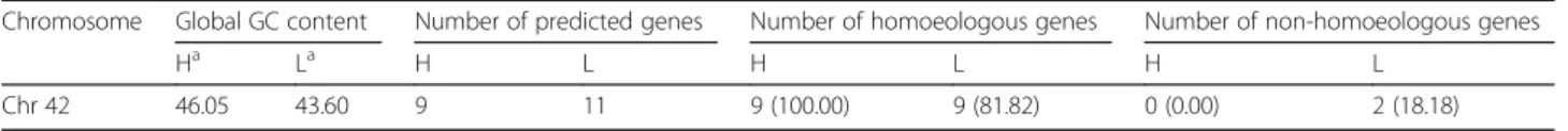 Fig. 3 Numbers of homoeologous genes expressing with a bias towards one of the specific subgenomes