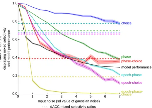 Fig 5. Mixed selectivity and performance of the model as a function of noise. Each curve represents the average ratio of model units that are significant for one of the tests