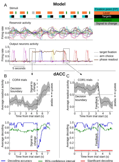 Fig 8. Continuous phase readout from reservoir and dACC activity. A. Example stimuli sequence, corresponding reservoir activity and model output during test showing the stability of phase readout