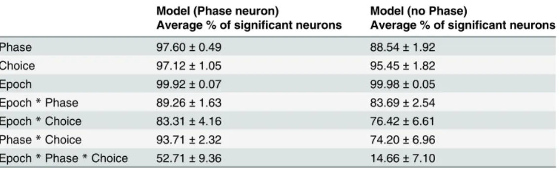 Table 3. Results of a three-way ANOVA (Epoch x Phase x Choice, FDR correction on all tests, all neu- neu-rons, all simulations, p-value &lt; 0.05) on reservoir with and without the Phase neuron (average ± std out of 1000 neurons over 30 simulations with 1 