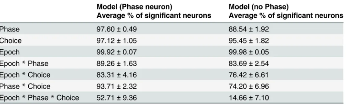 Table 3. Results of a three-way ANOVA (Epoch x Phase x Choice, FDR correction on all tests, all neu- neu-rons, all simulations, p-value < 0.05) on reservoir with and without the Phase neuron (average ± std out of 1000 neurons over 30 simulations with 1 