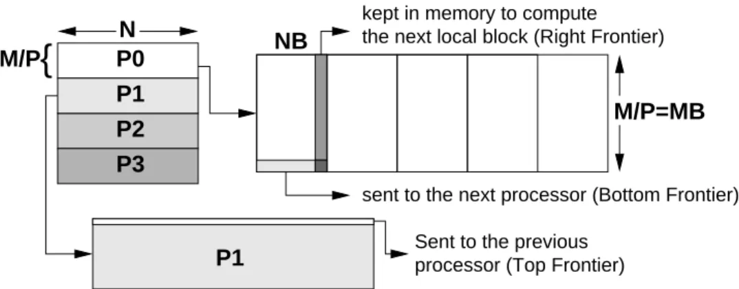 Figure 2: Memory consumption of wavefront algorithms.