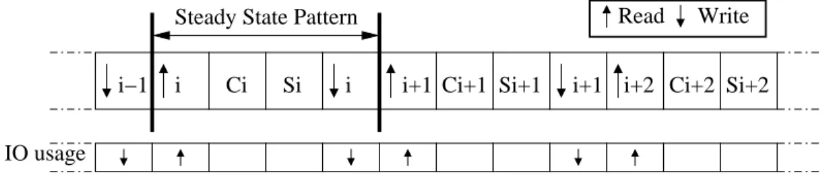 Figure 3: Succession of operations and I/O usage in a basic out-of-core wavefront algorithm.