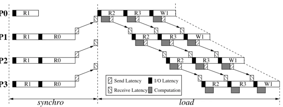 Figure 7: Synchronization and load phases.