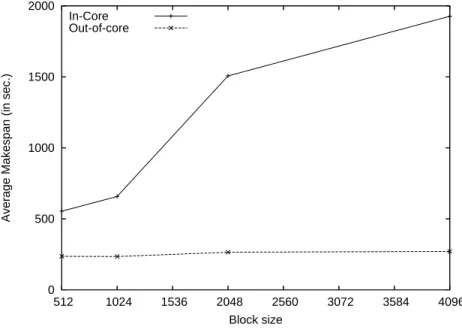 Figure 11: Average completion time of one single iteration of in-core and out-of-core wavefront algorithms for N=32768.