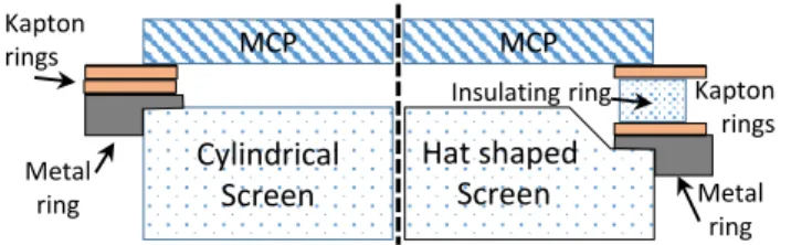 Figure 4: Schematic view of the cylindrical screen used here (left side) and tho hat shape screen (right side)