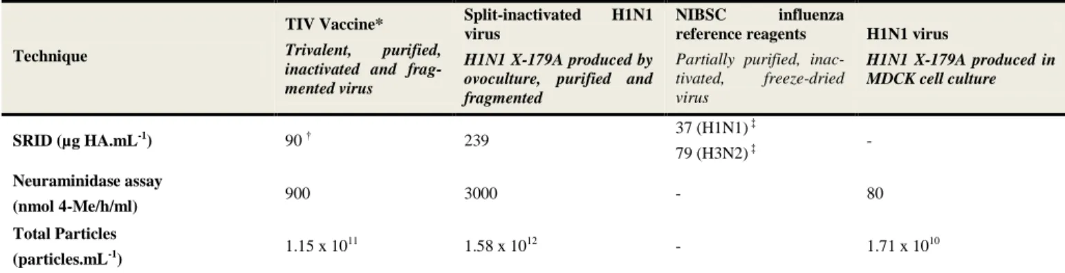 Table  1  :  Detailed  description  of  the  different  influenza  samples  used  in  the  present  study