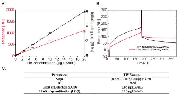 Figure 3  Detection  of  HA  in  TIV  vaccine.  A:  Calibration  curves  for  TIV  vaccine